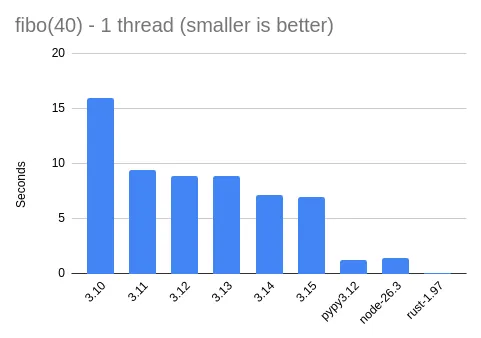 fibo.py single-threaded results