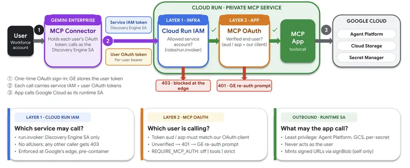 https://storage.googleapis.com/gweb-cloudblog-publish/images/3-Authentication.ma