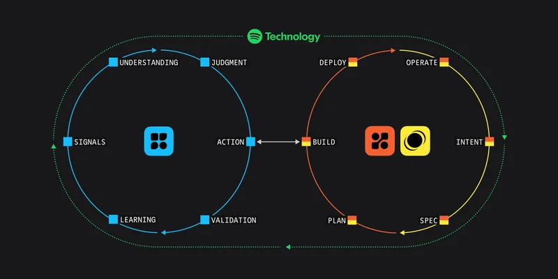 spotify technology loop