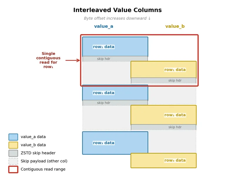Interleaving Columns