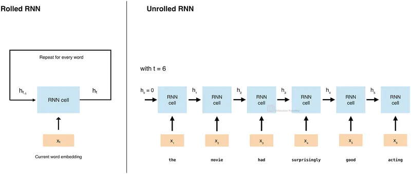 rolled-rnn