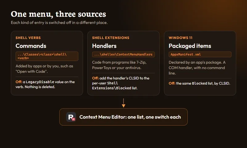 Diagram: three sources of right-click entries (shell verbs, shell extensions, Wi