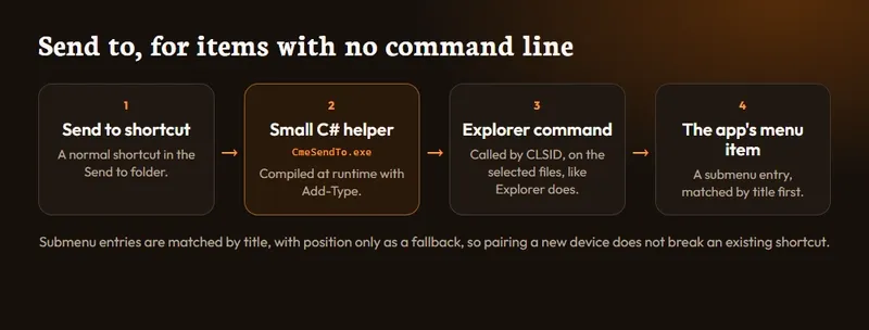 Diagram: a Send to shortcut calls a small C# helper, which calls the Explorer co