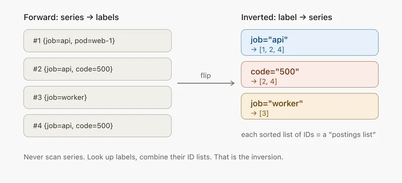 Forward index flipped into an inverted index