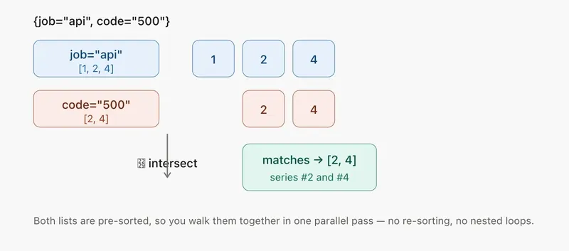 Resolving a two-label query by intersecting postings lists