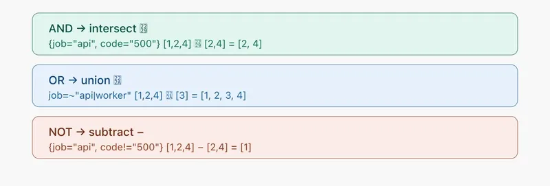 PromQL matchers mapped to intersect, union, and subtract
