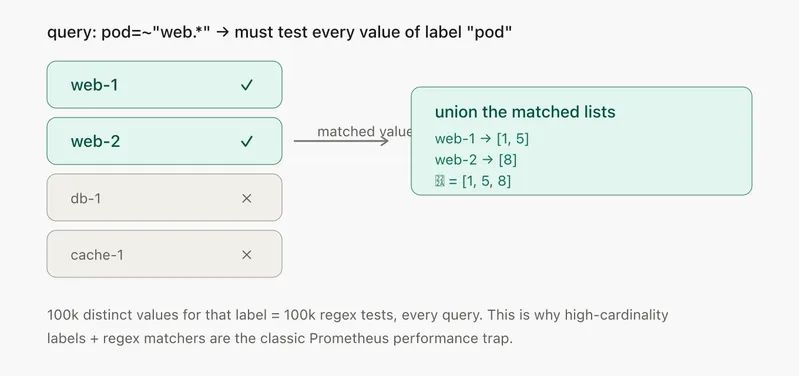 A regex matcher scanning every value of a label