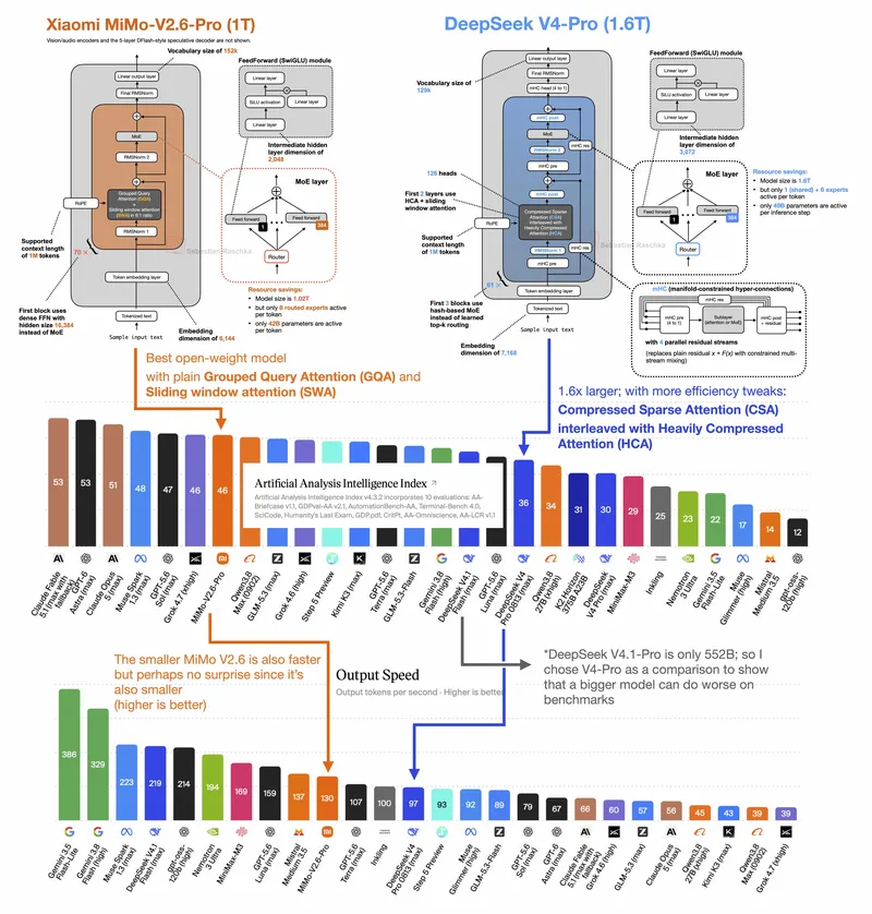 Composite figure comparing MiMo-V2.6 Pro and DeepSeek V4-Pro architectures, Arti
