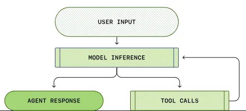 Harness Engineering for Self-Improvement