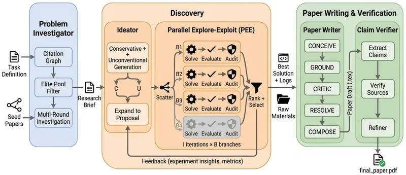 Science One Framework: A verifiable autonomous research framework via Chain-of-Evidence