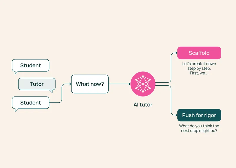 TutorMoments: Do AI tutors know when to help and when to hold back?