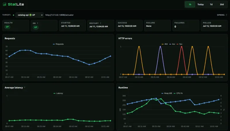 StatLite dashboard showing Spring Boot health, requests, latency, memory, CPU, u