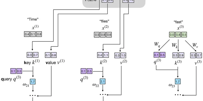 Understanding and Coding the KV Cache in LLMs from Scratch