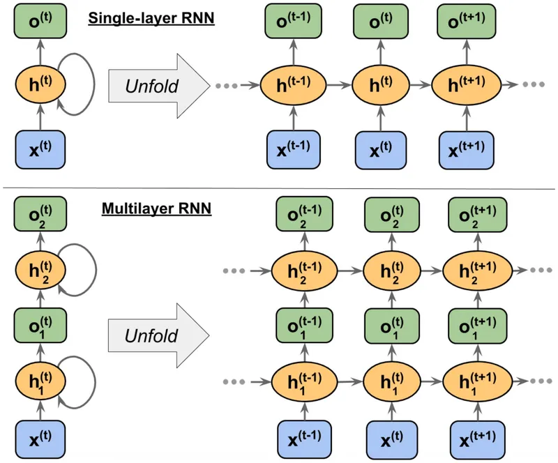 rnn