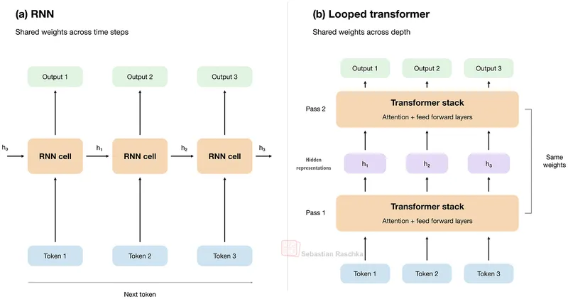 rnn-vs-looped-transformer