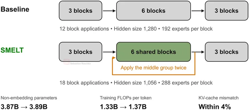 SMELT worked example comparing model width, experts, block applications, paramet