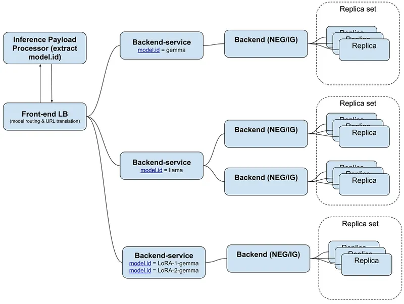 https://storage.googleapis.com/gweb-cloudblog-publish/images/networking-ai-infer