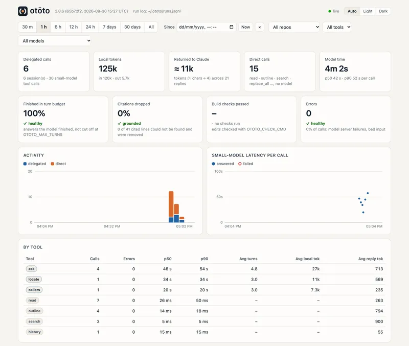 The dashboard: totals, reliability, activity over time and calls by tool